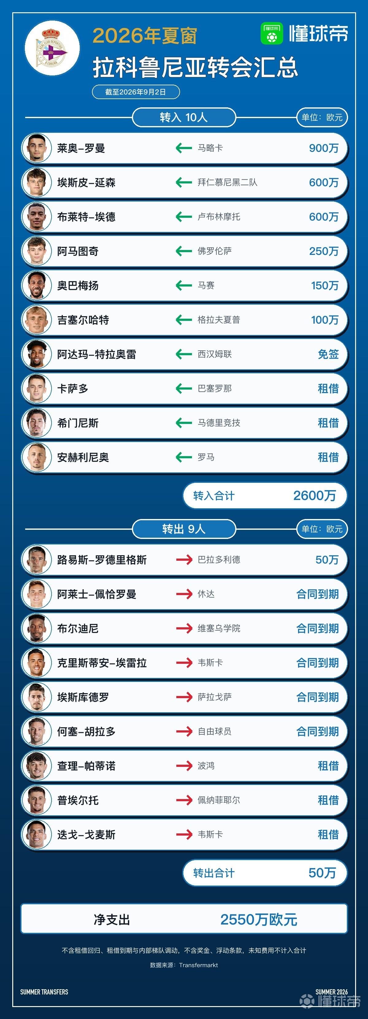 拉科鲁尼亚今夏转会汇总：签下奥巴梅扬等10人，净支出2550万欧