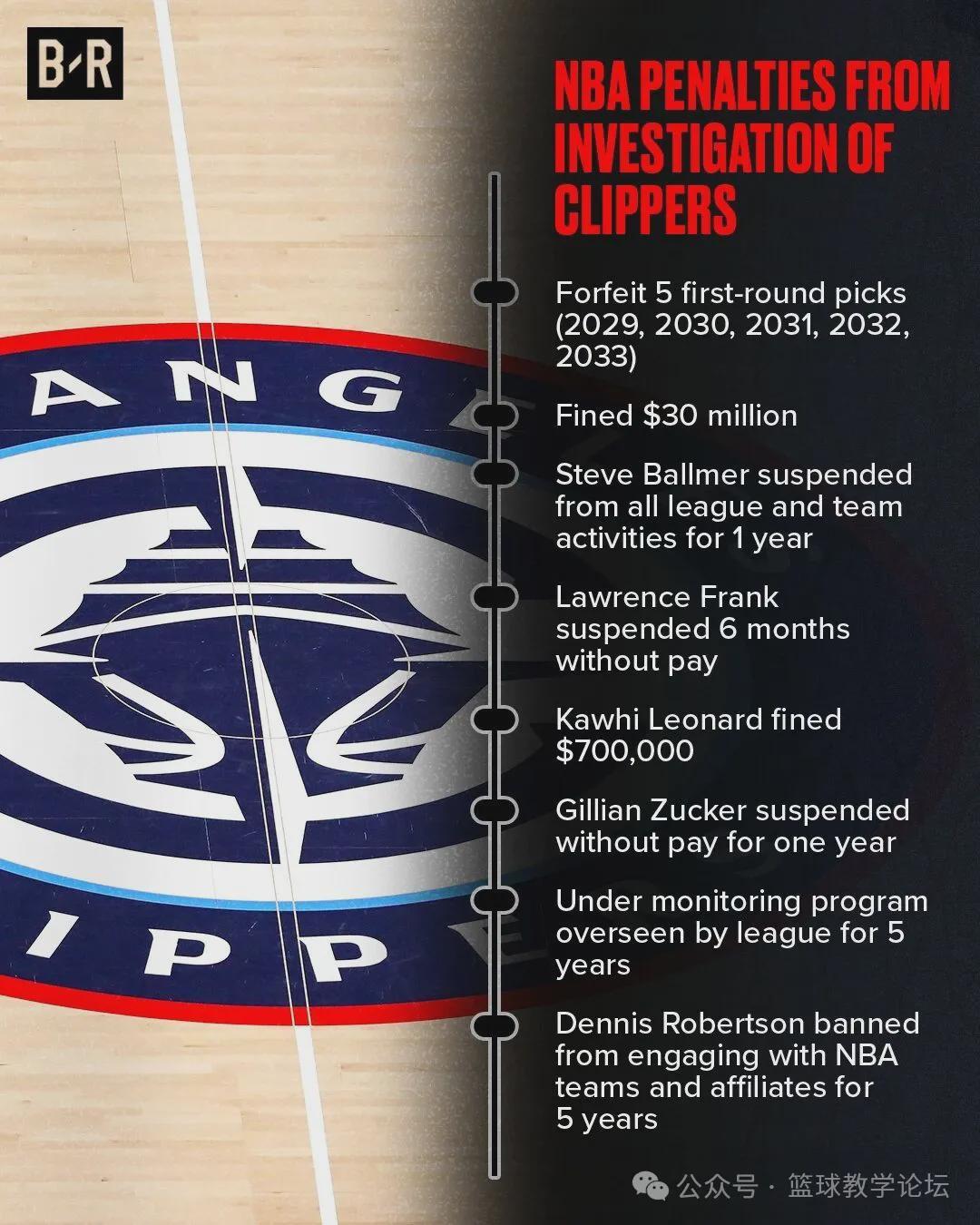 14换2！队史最差交易！伦纳德把快船坑惨了